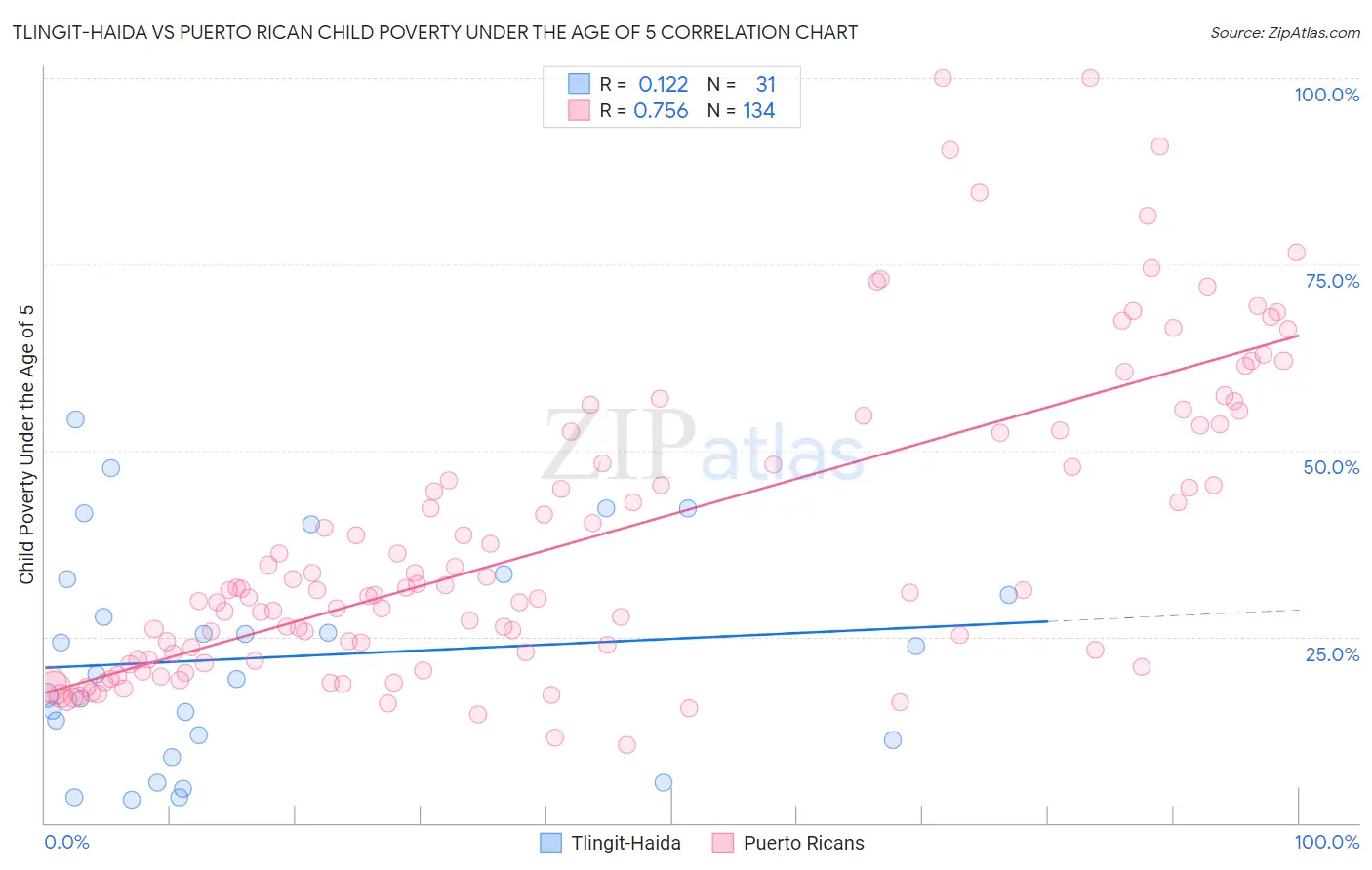 Tlingit-Haida vs Puerto Rican Child Poverty Under the Age of 5