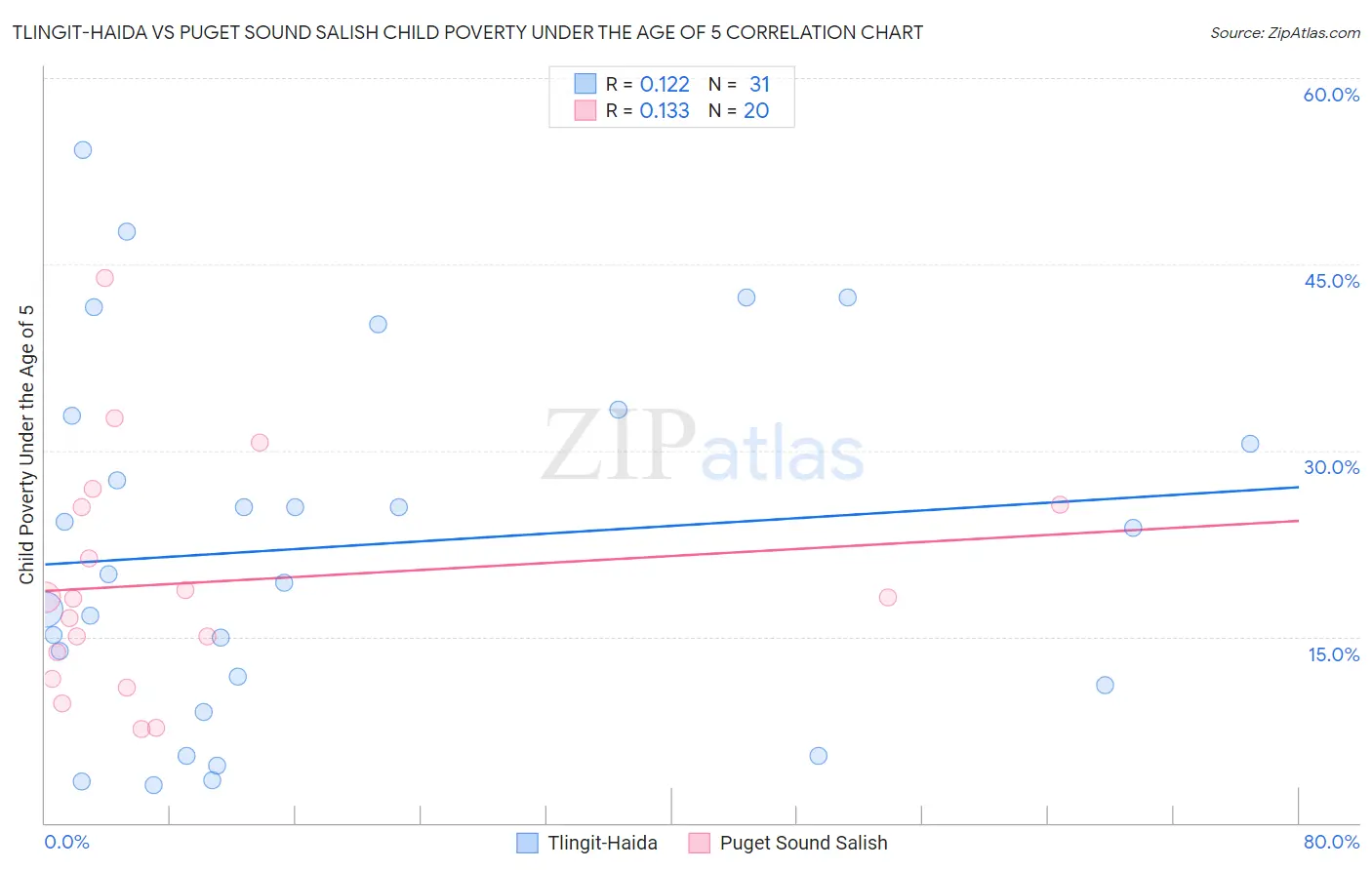 Tlingit-Haida vs Puget Sound Salish Child Poverty Under the Age of 5