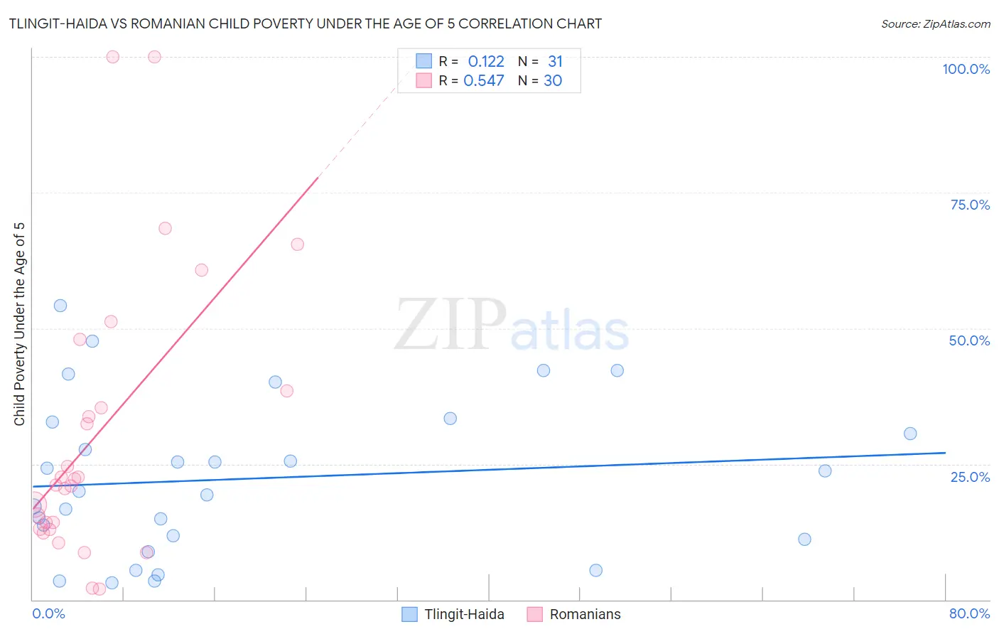 Tlingit-Haida vs Romanian Child Poverty Under the Age of 5