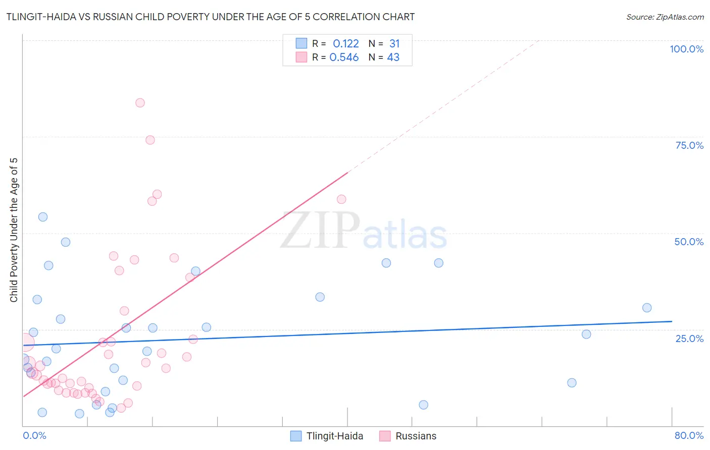 Tlingit-Haida vs Russian Child Poverty Under the Age of 5