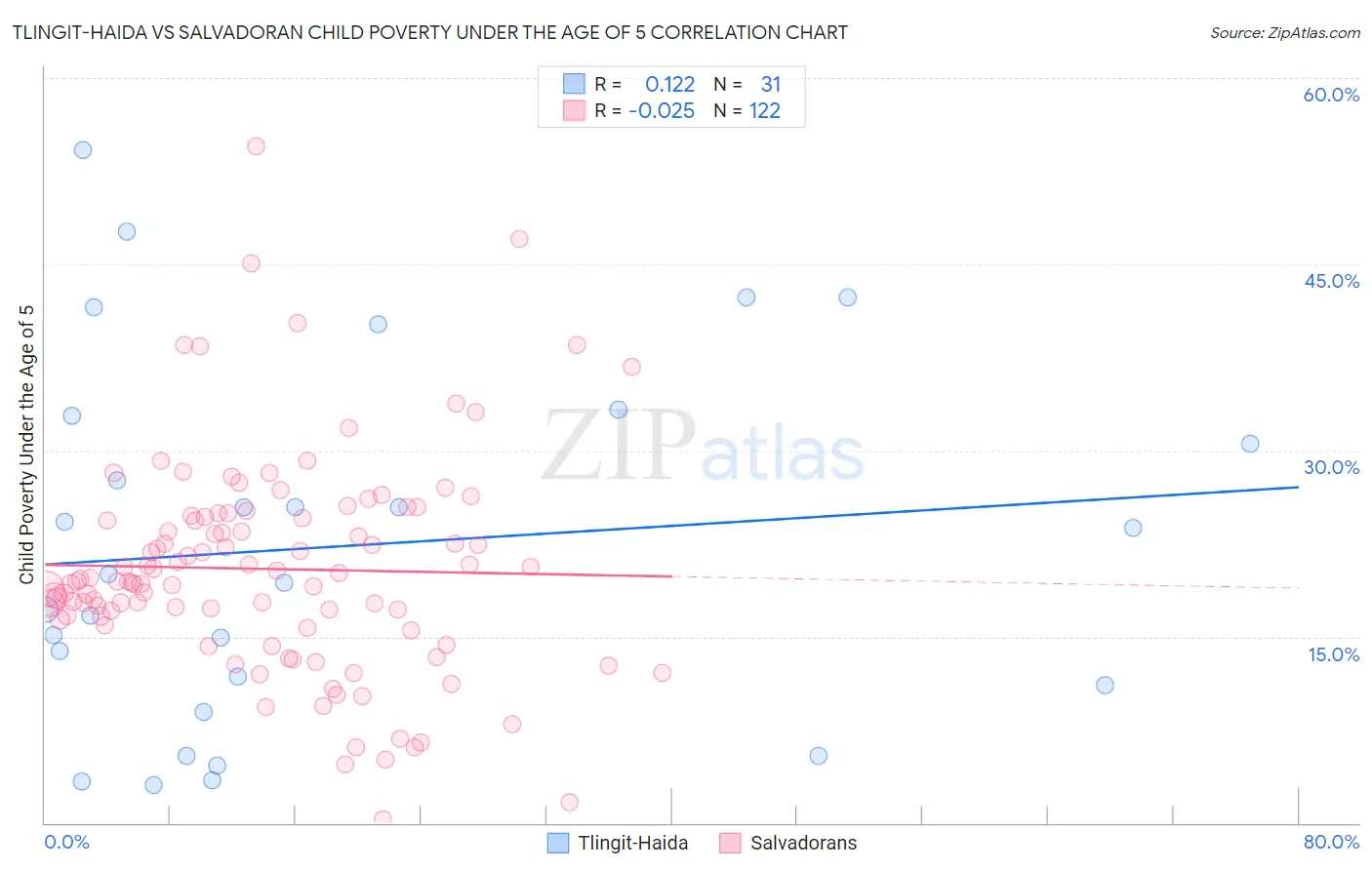 Tlingit-Haida vs Salvadoran Child Poverty Under the Age of 5