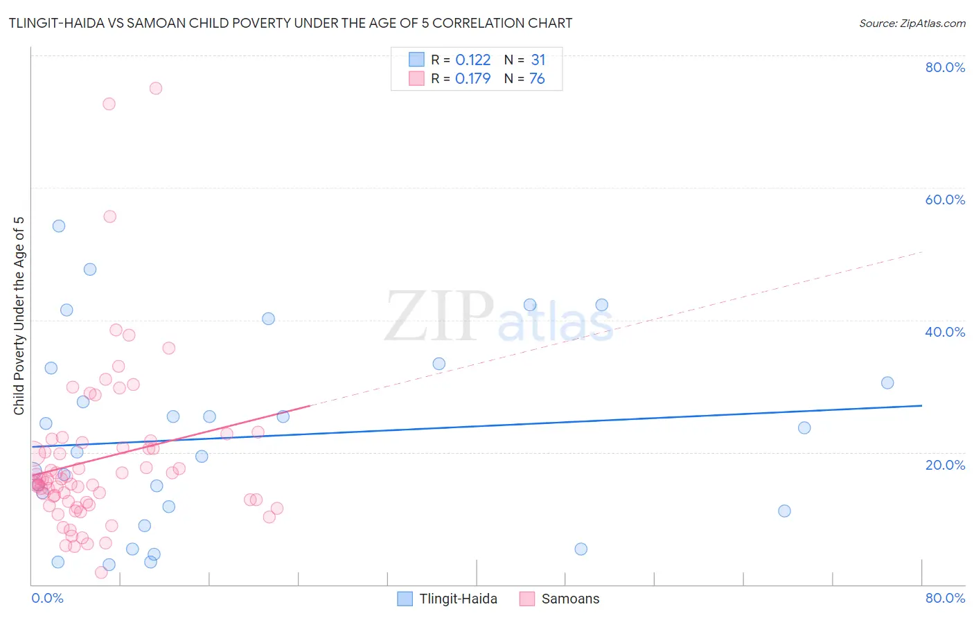 Tlingit-Haida vs Samoan Child Poverty Under the Age of 5