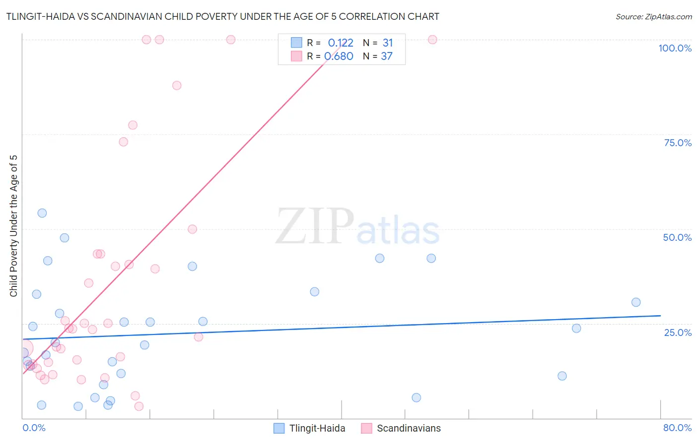Tlingit-Haida vs Scandinavian Child Poverty Under the Age of 5