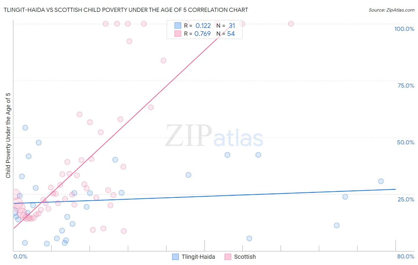 Tlingit-Haida vs Scottish Child Poverty Under the Age of 5