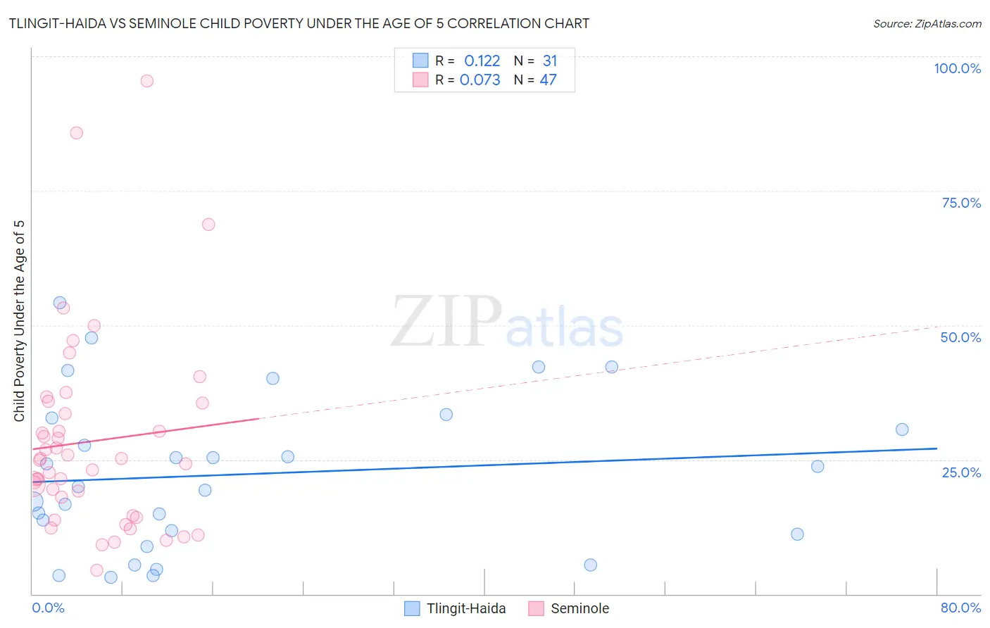 Tlingit-Haida vs Seminole Child Poverty Under the Age of 5