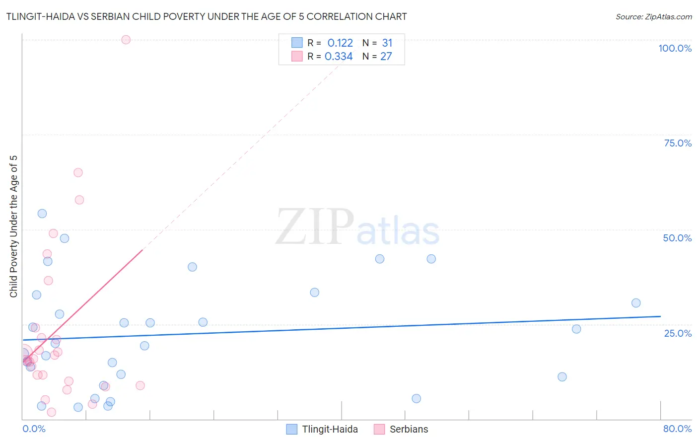 Tlingit-Haida vs Serbian Child Poverty Under the Age of 5