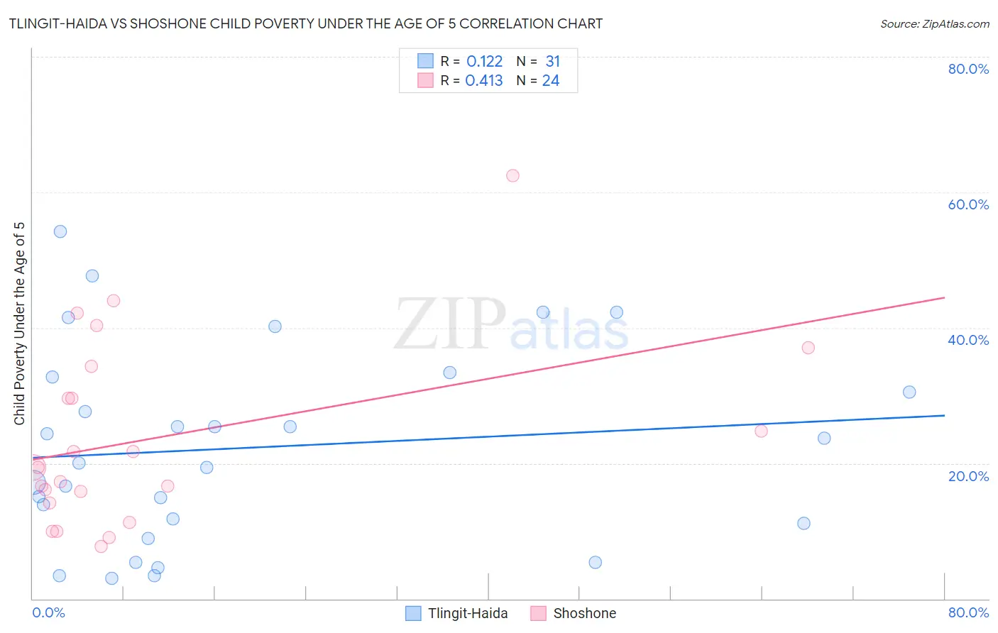 Tlingit-Haida vs Shoshone Child Poverty Under the Age of 5