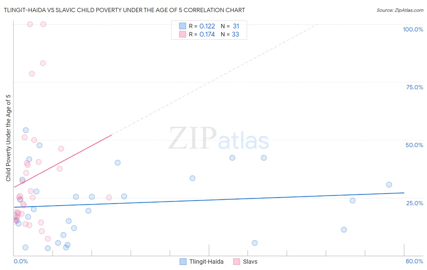 Tlingit-Haida vs Slavic Child Poverty Under the Age of 5