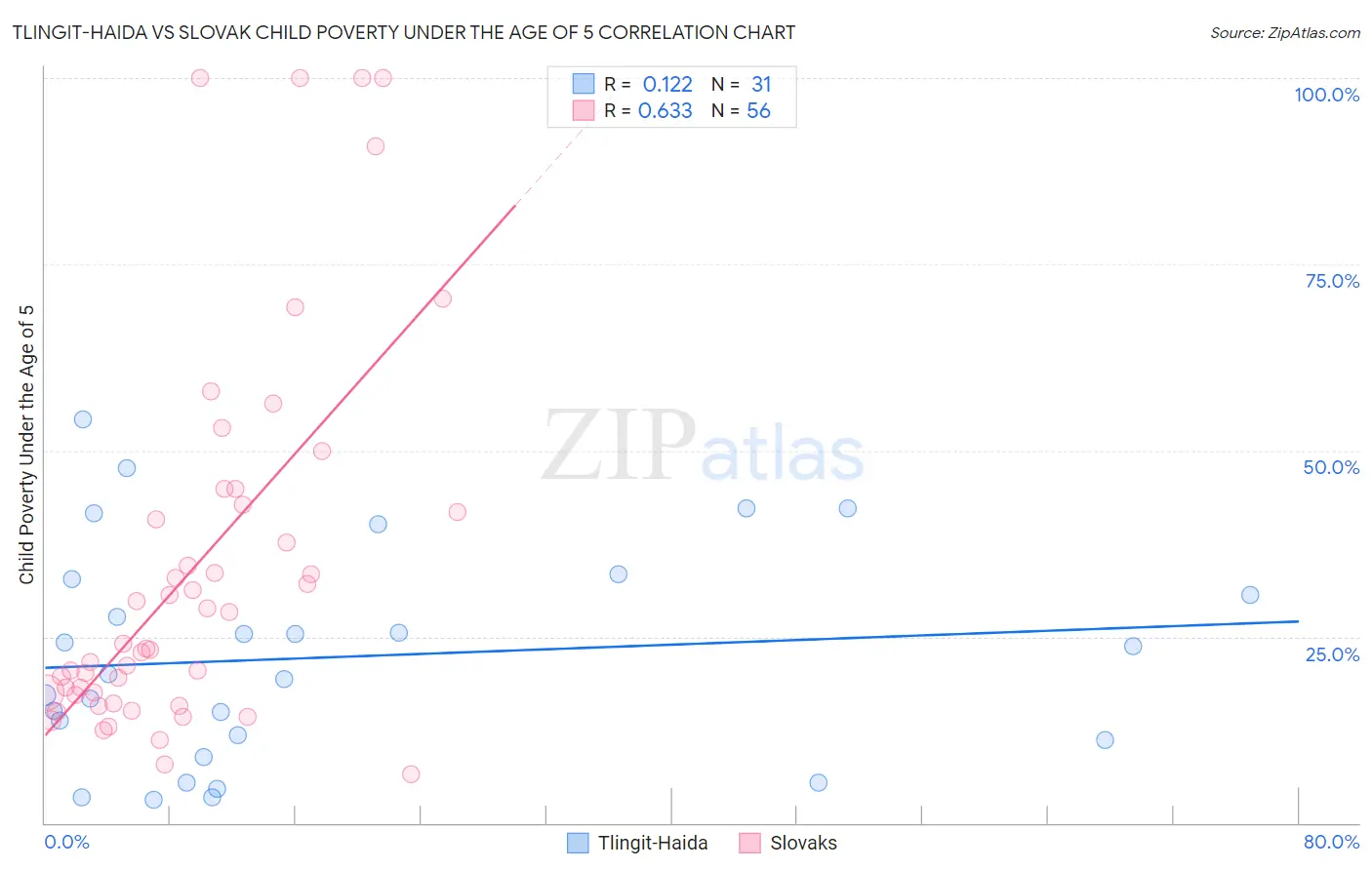 Tlingit-Haida vs Slovak Child Poverty Under the Age of 5