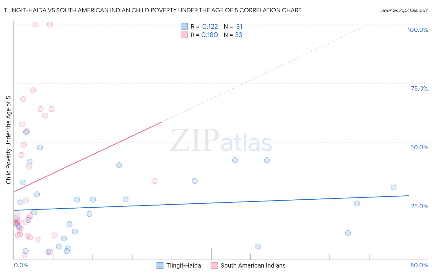 Tlingit-Haida vs South American Indian Child Poverty Under the Age of 5