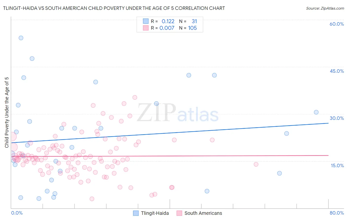 Tlingit-Haida vs South American Child Poverty Under the Age of 5