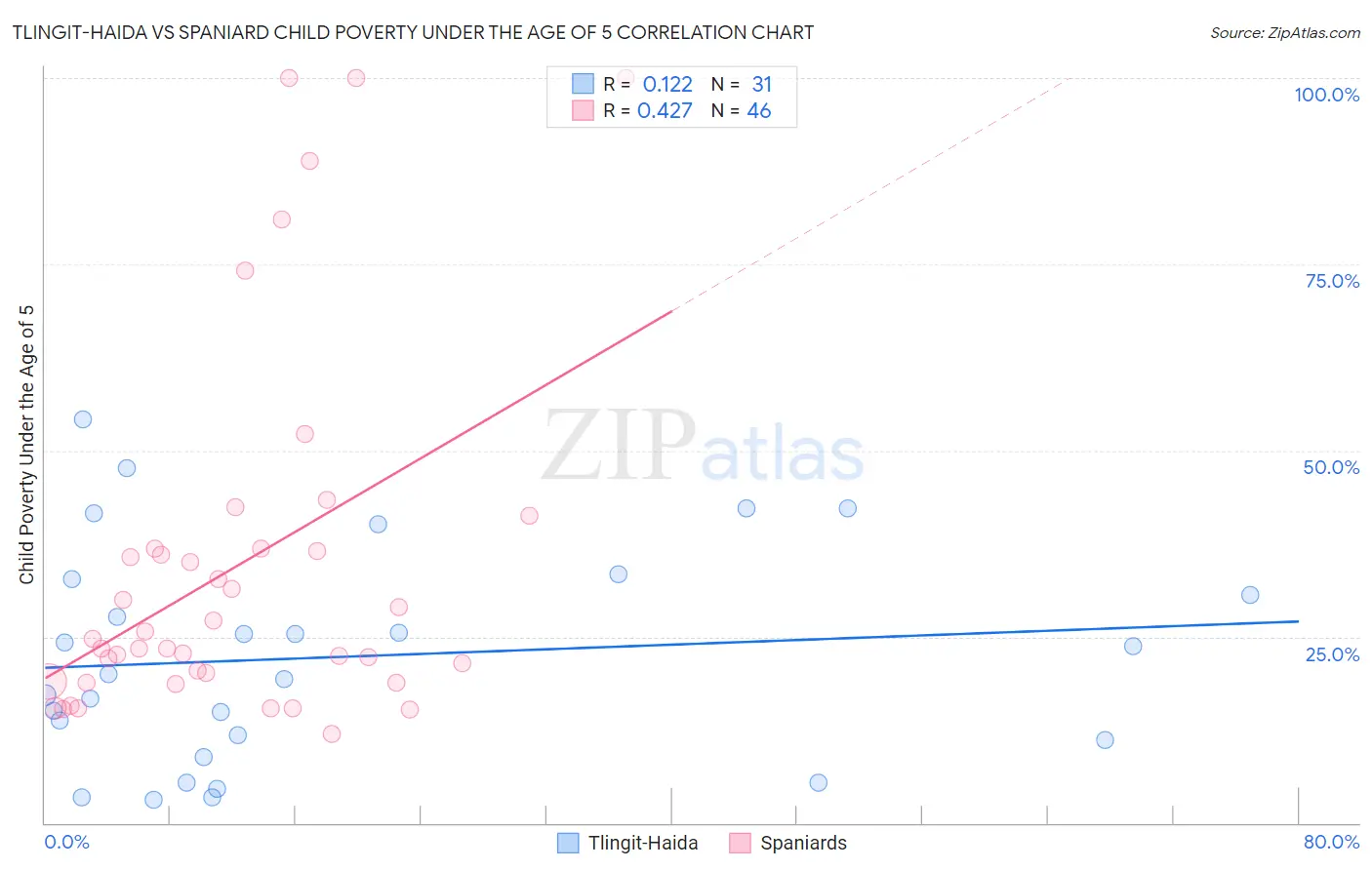 Tlingit-Haida vs Spaniard Child Poverty Under the Age of 5