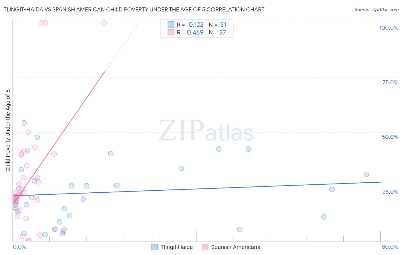 Tlingit-Haida vs Spanish American Child Poverty Under the Age of 5