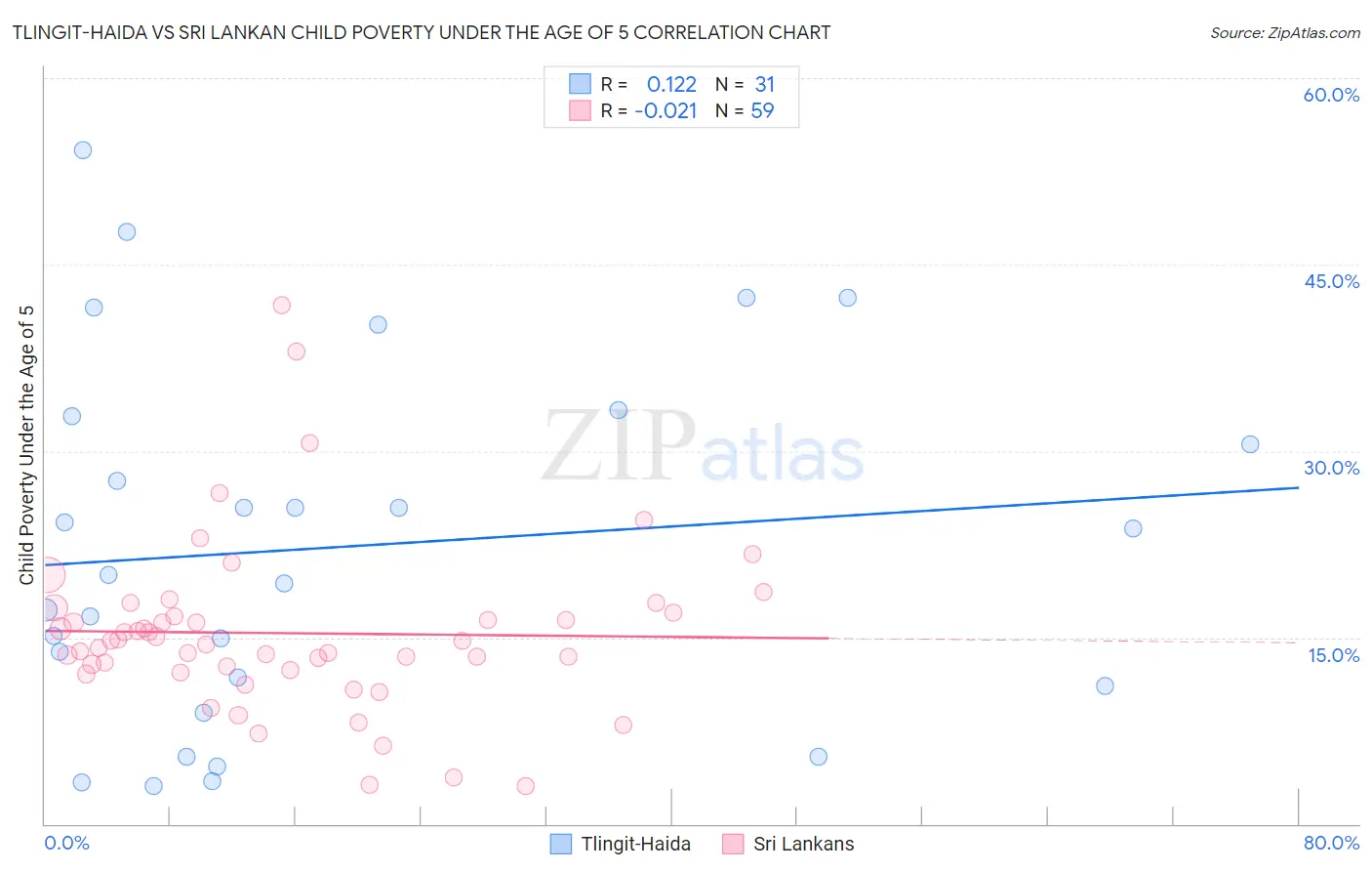 Tlingit-Haida vs Sri Lankan Child Poverty Under the Age of 5