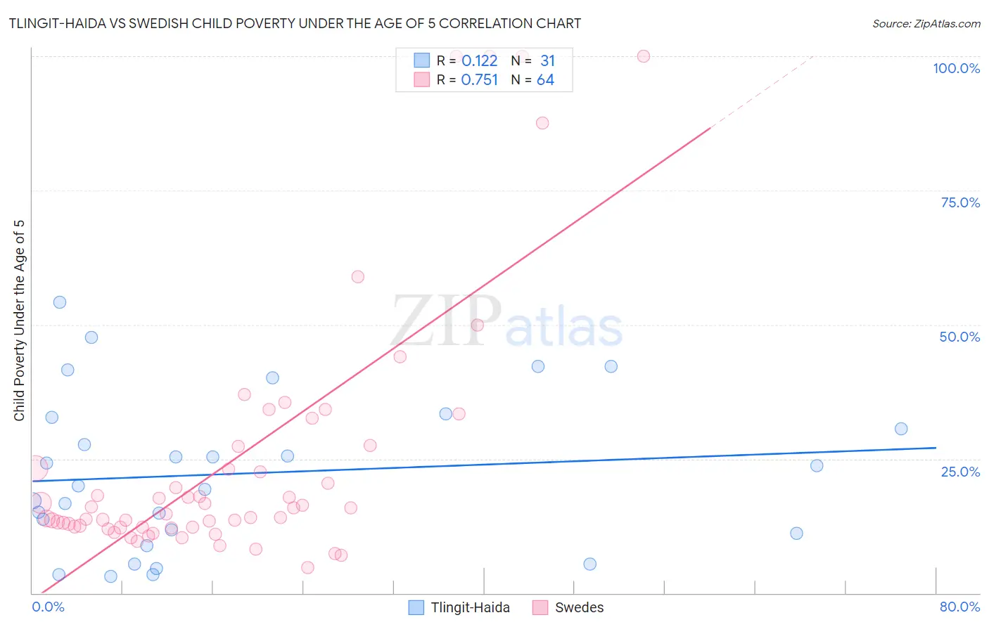 Tlingit-Haida vs Swedish Child Poverty Under the Age of 5