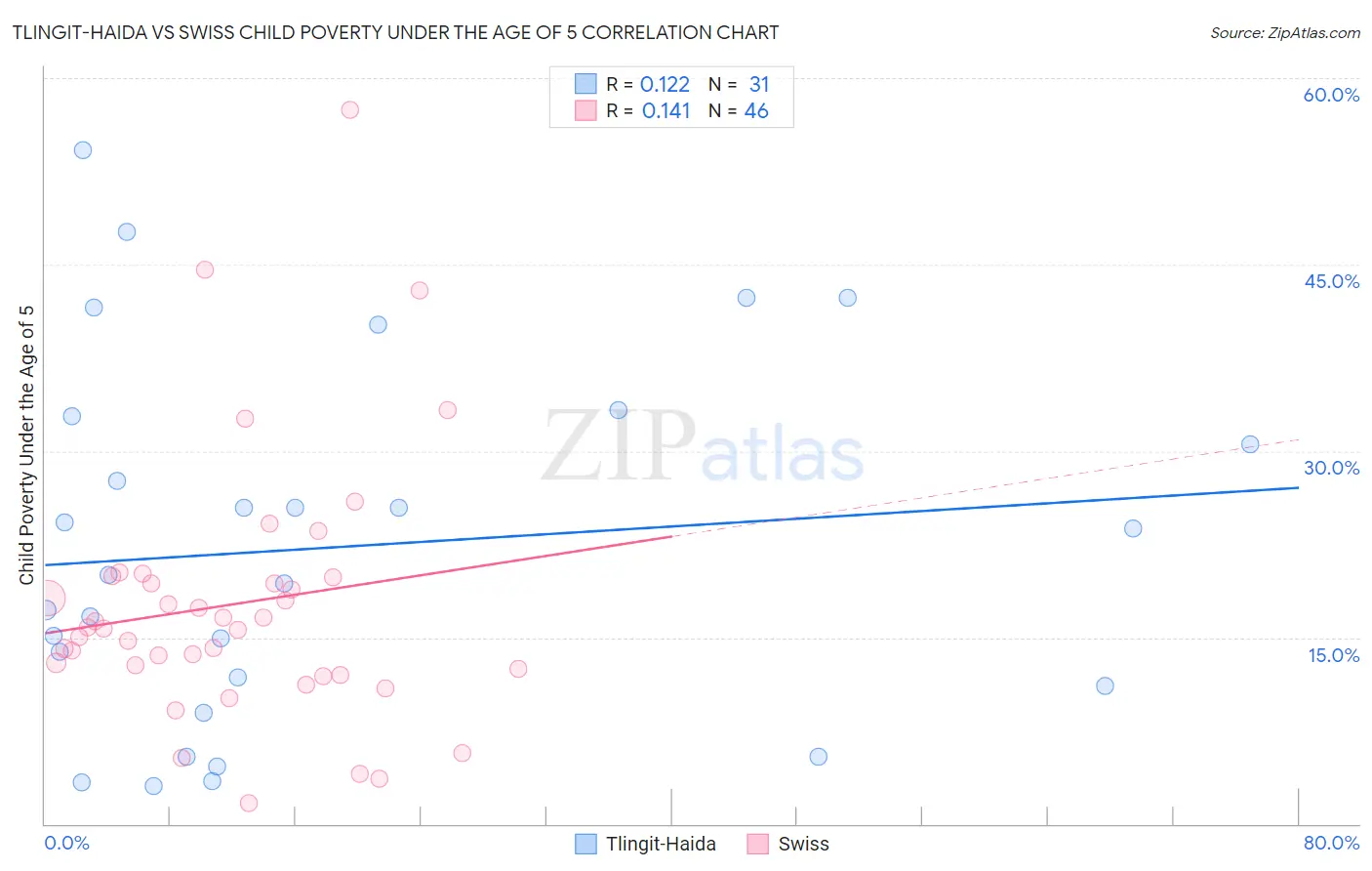 Tlingit-Haida vs Swiss Child Poverty Under the Age of 5