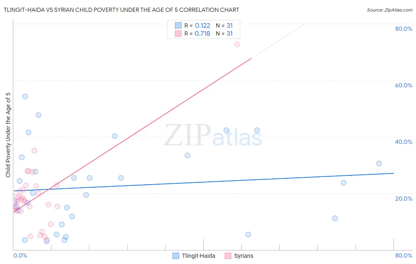 Tlingit-Haida vs Syrian Child Poverty Under the Age of 5