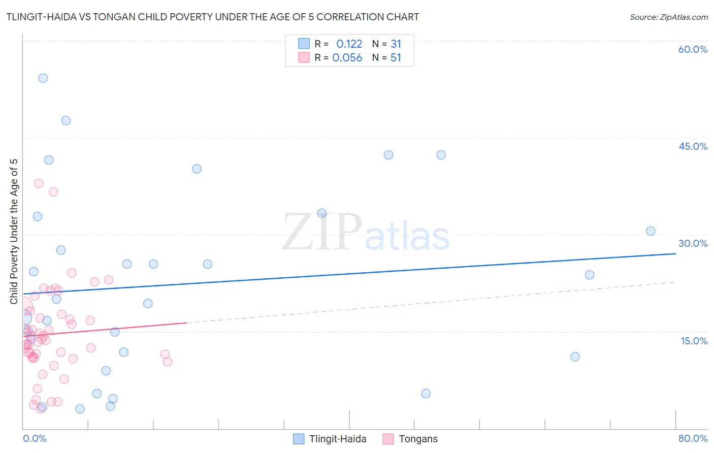Tlingit-Haida vs Tongan Child Poverty Under the Age of 5