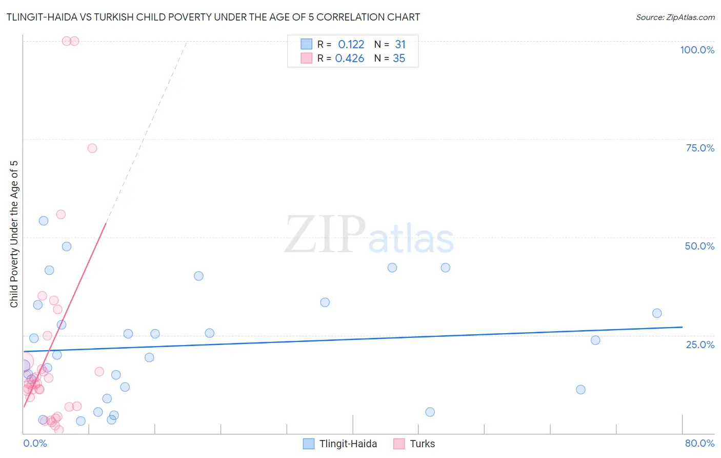 Tlingit-Haida vs Turkish Child Poverty Under the Age of 5