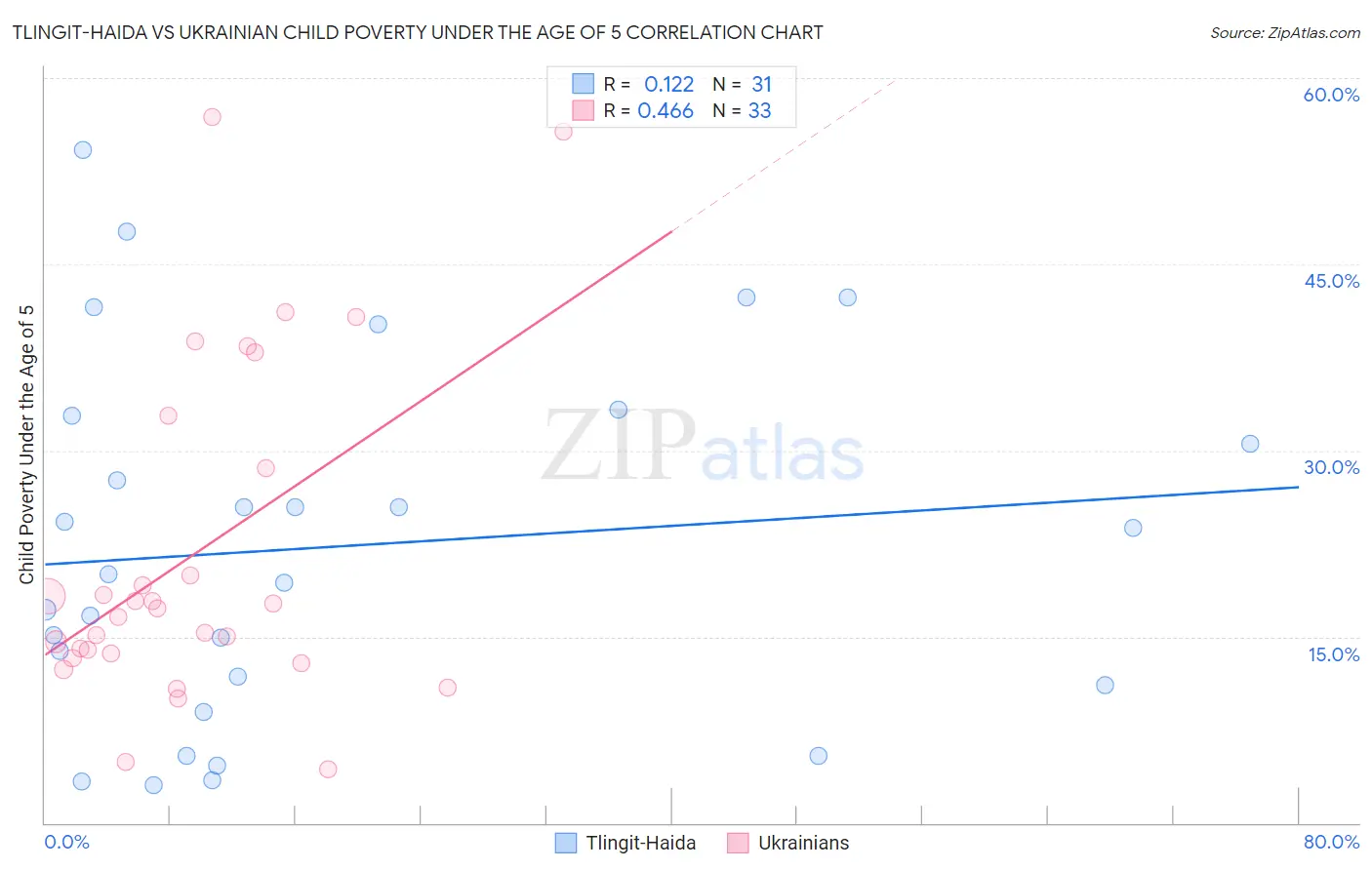 Tlingit-Haida vs Ukrainian Child Poverty Under the Age of 5