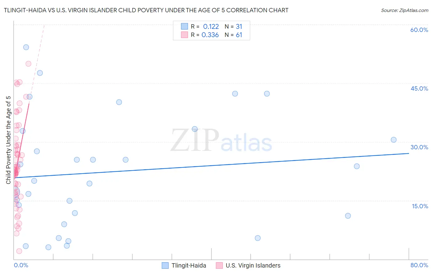 Tlingit-Haida vs U.S. Virgin Islander Child Poverty Under the Age of 5