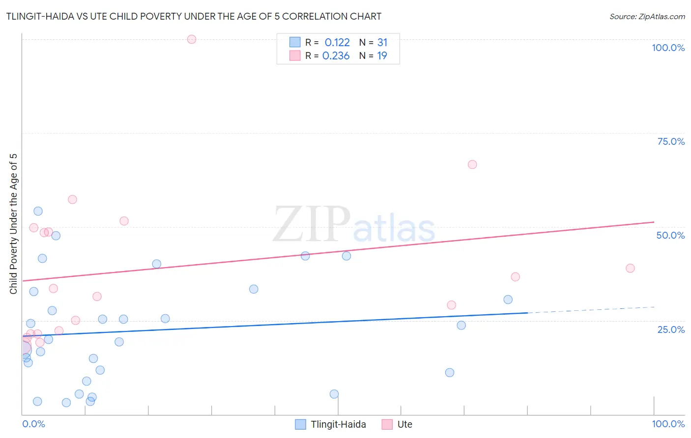 Tlingit-Haida vs Ute Child Poverty Under the Age of 5