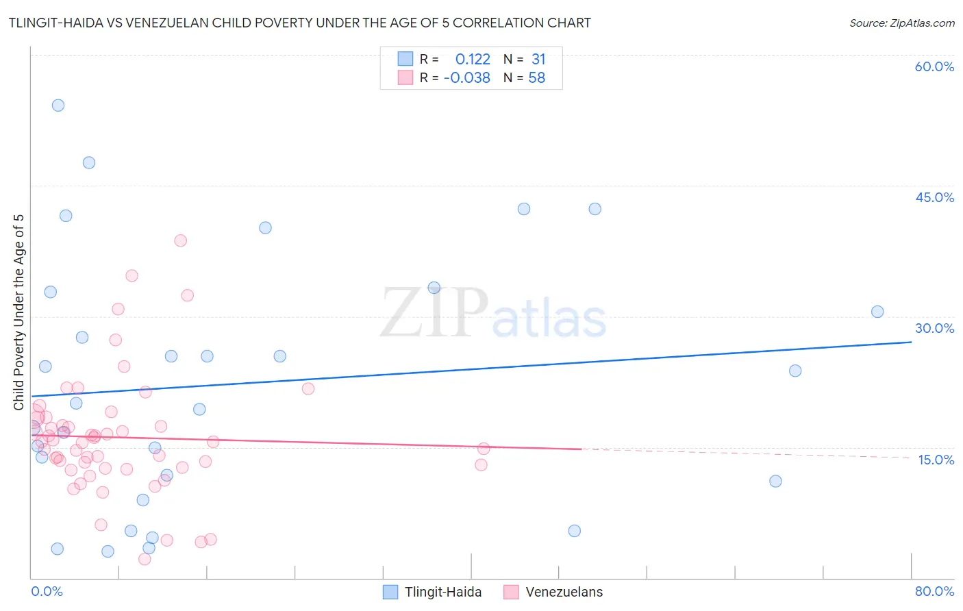 Tlingit-Haida vs Venezuelan Child Poverty Under the Age of 5