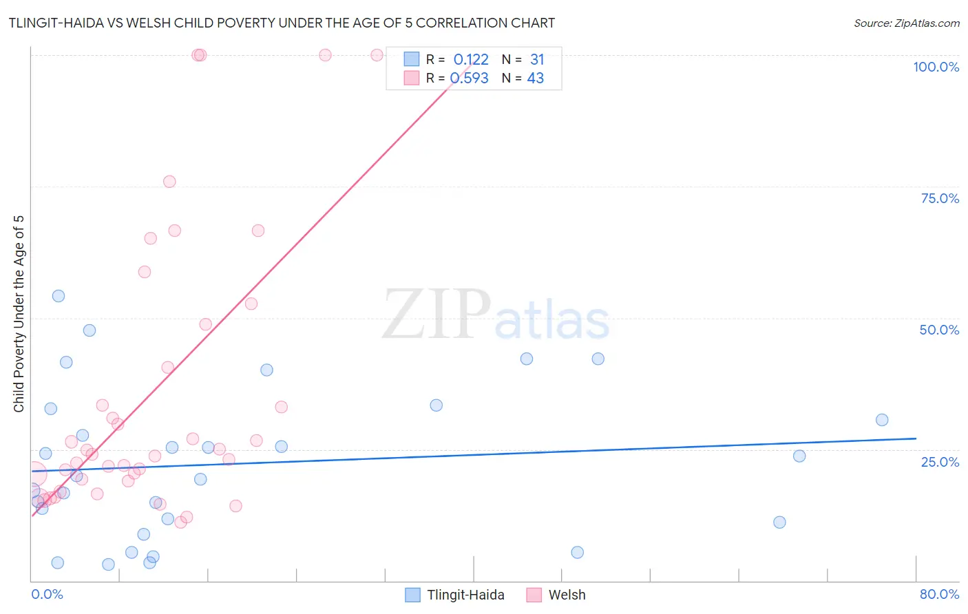 Tlingit-Haida vs Welsh Child Poverty Under the Age of 5