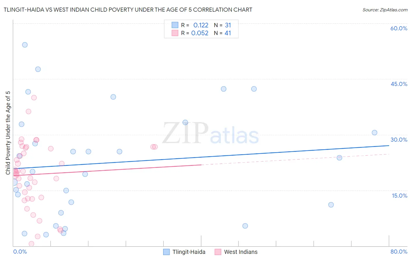 Tlingit-Haida vs West Indian Child Poverty Under the Age of 5