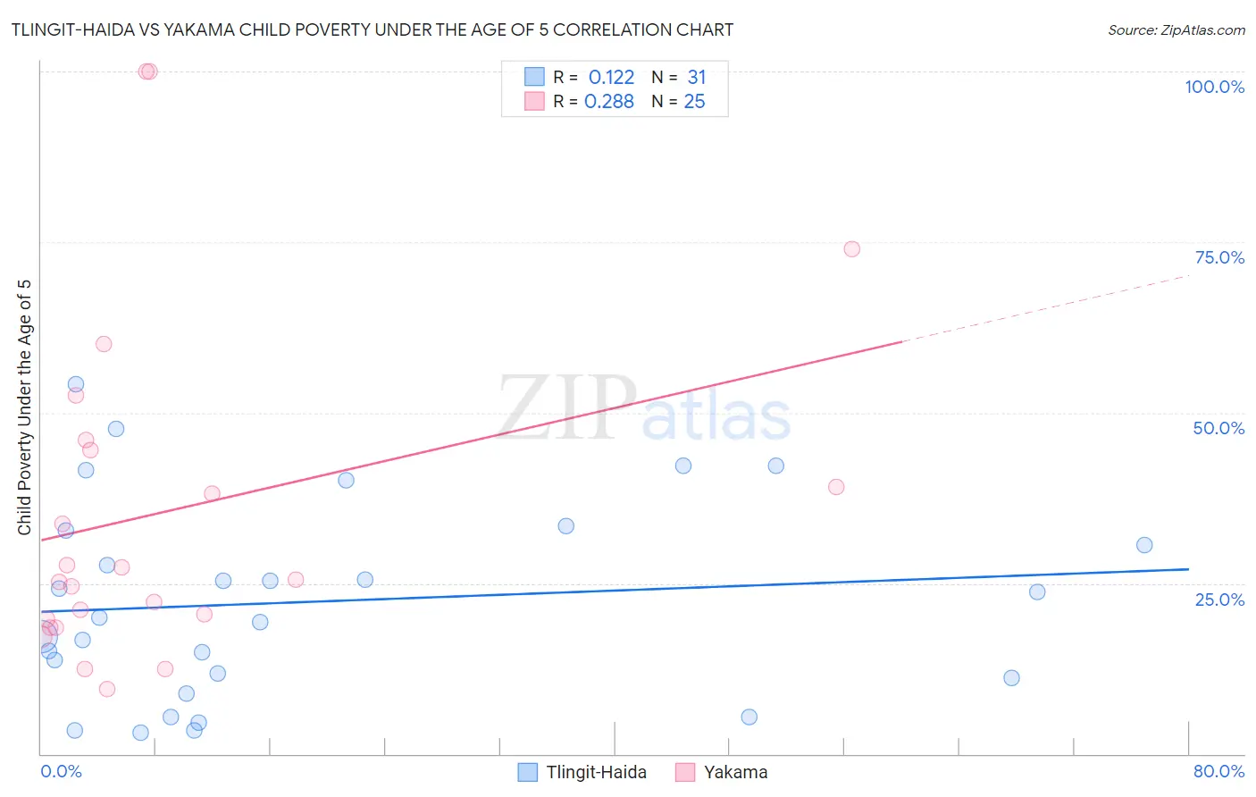 Tlingit-Haida vs Yakama Child Poverty Under the Age of 5