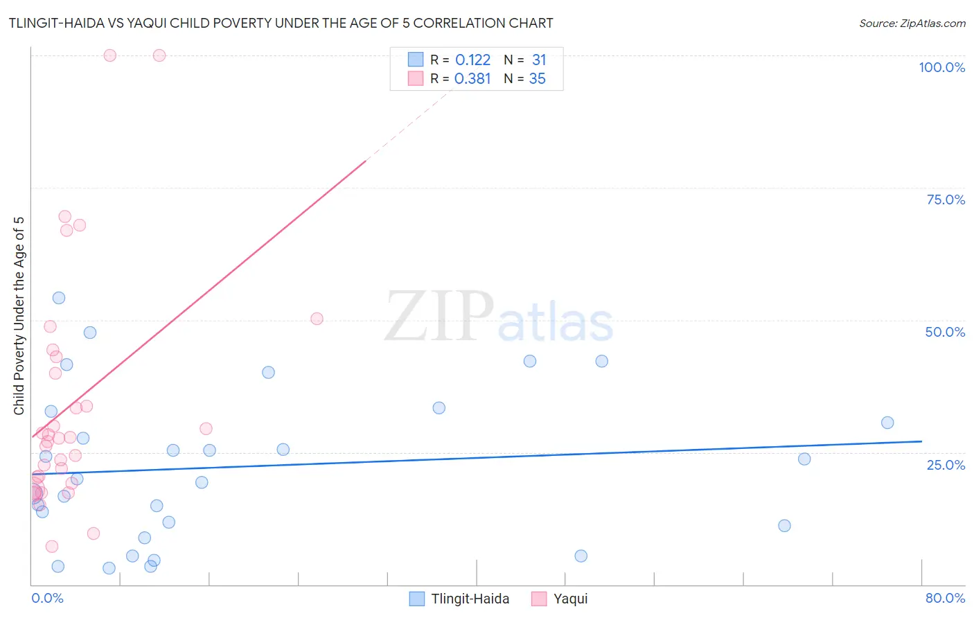 Tlingit-Haida vs Yaqui Child Poverty Under the Age of 5