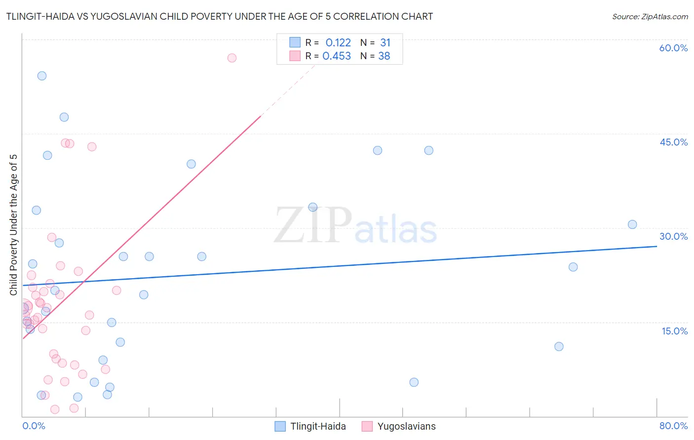 Tlingit-Haida vs Yugoslavian Child Poverty Under the Age of 5