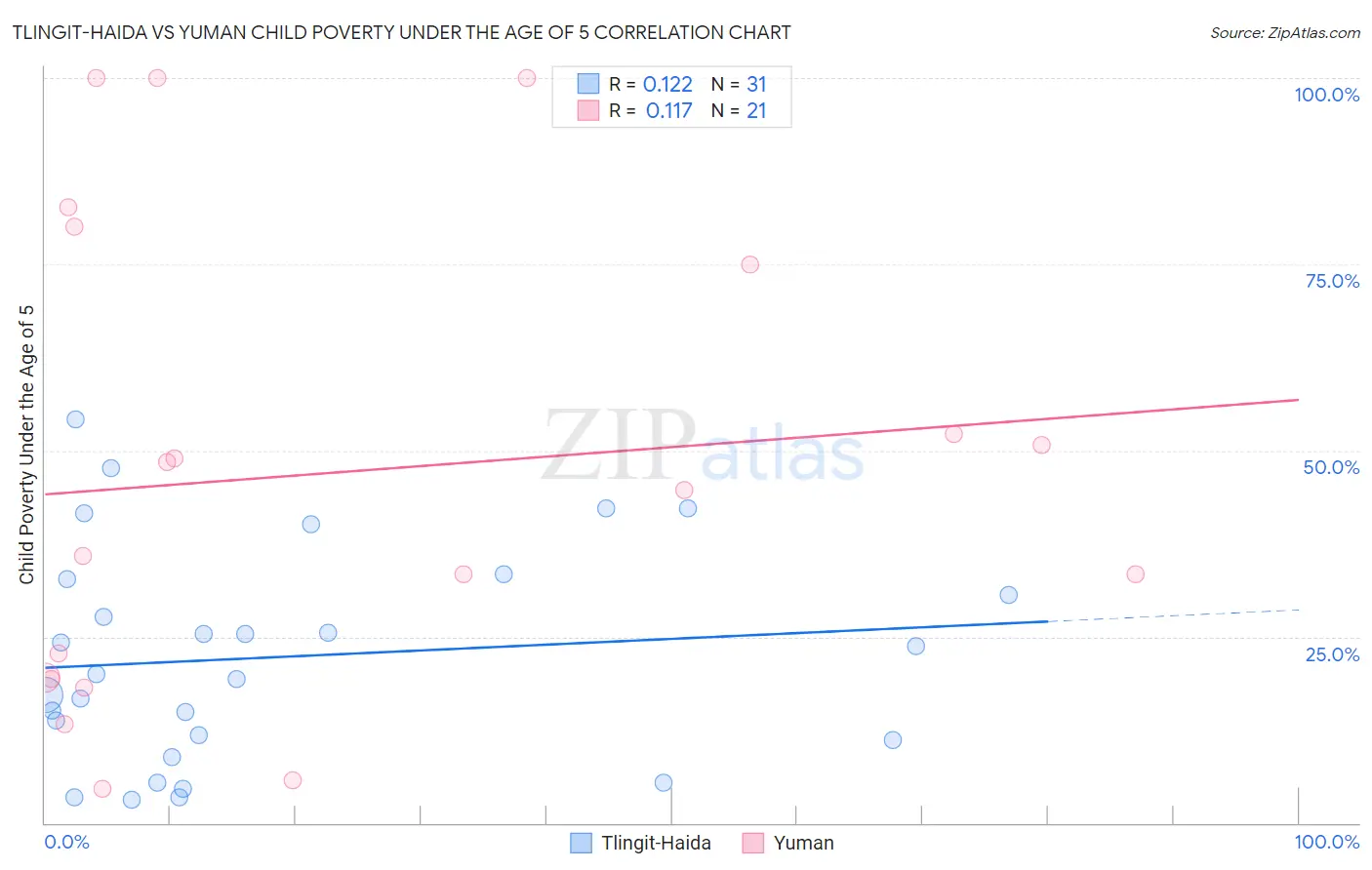 Tlingit-Haida vs Yuman Child Poverty Under the Age of 5