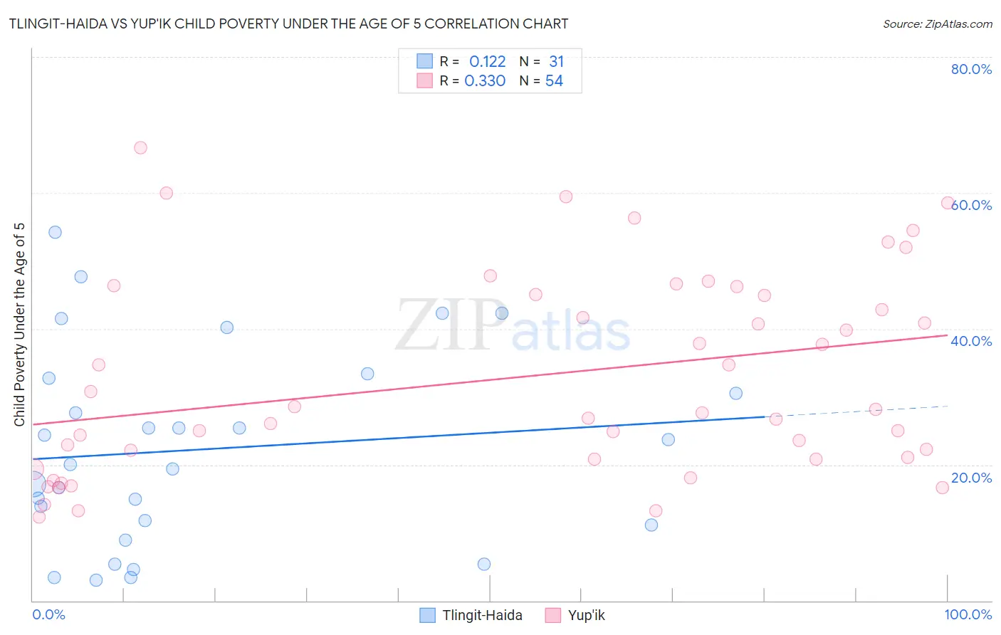 Tlingit-Haida vs Yup'ik Child Poverty Under the Age of 5