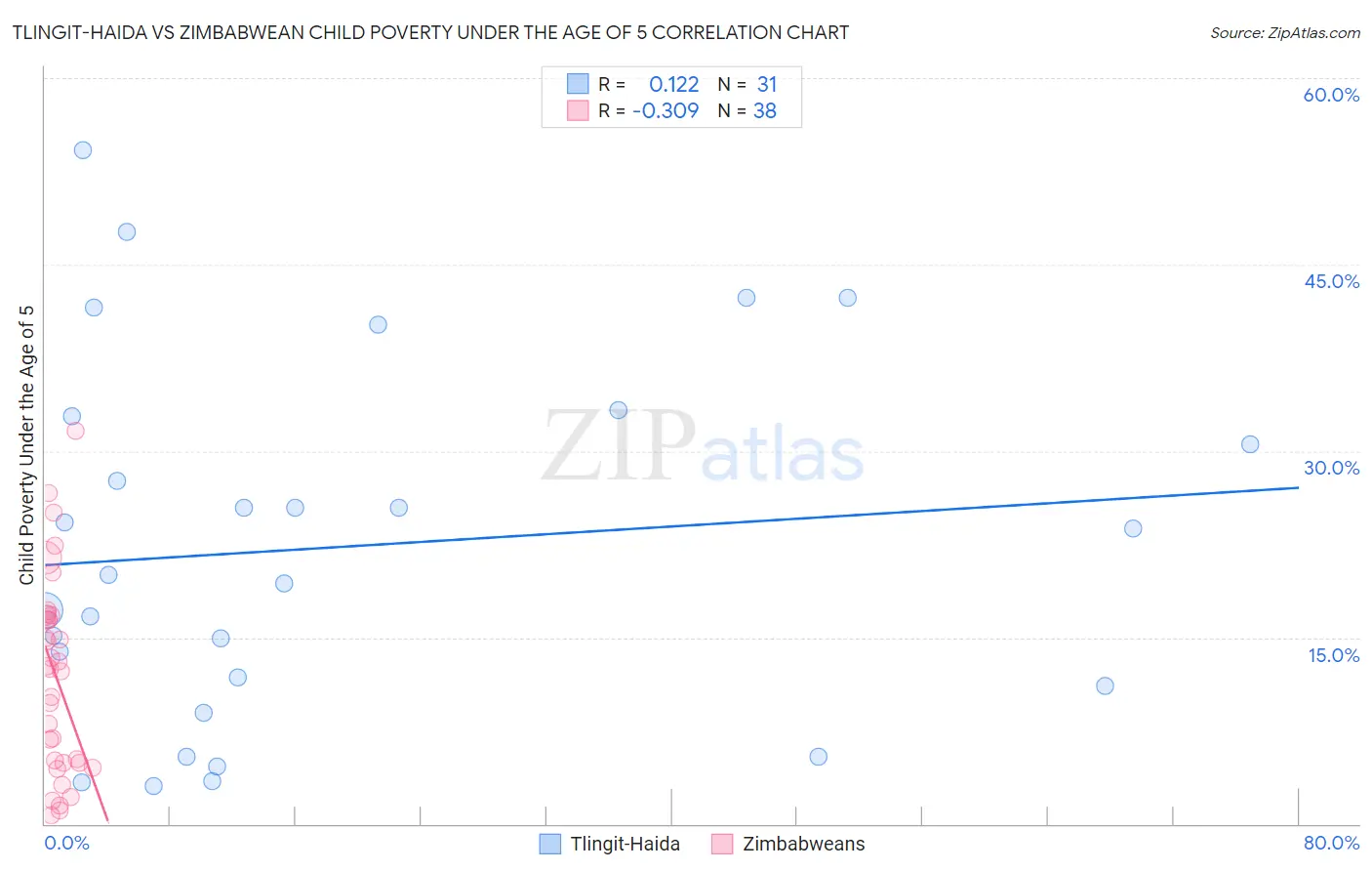 Tlingit-Haida vs Zimbabwean Child Poverty Under the Age of 5