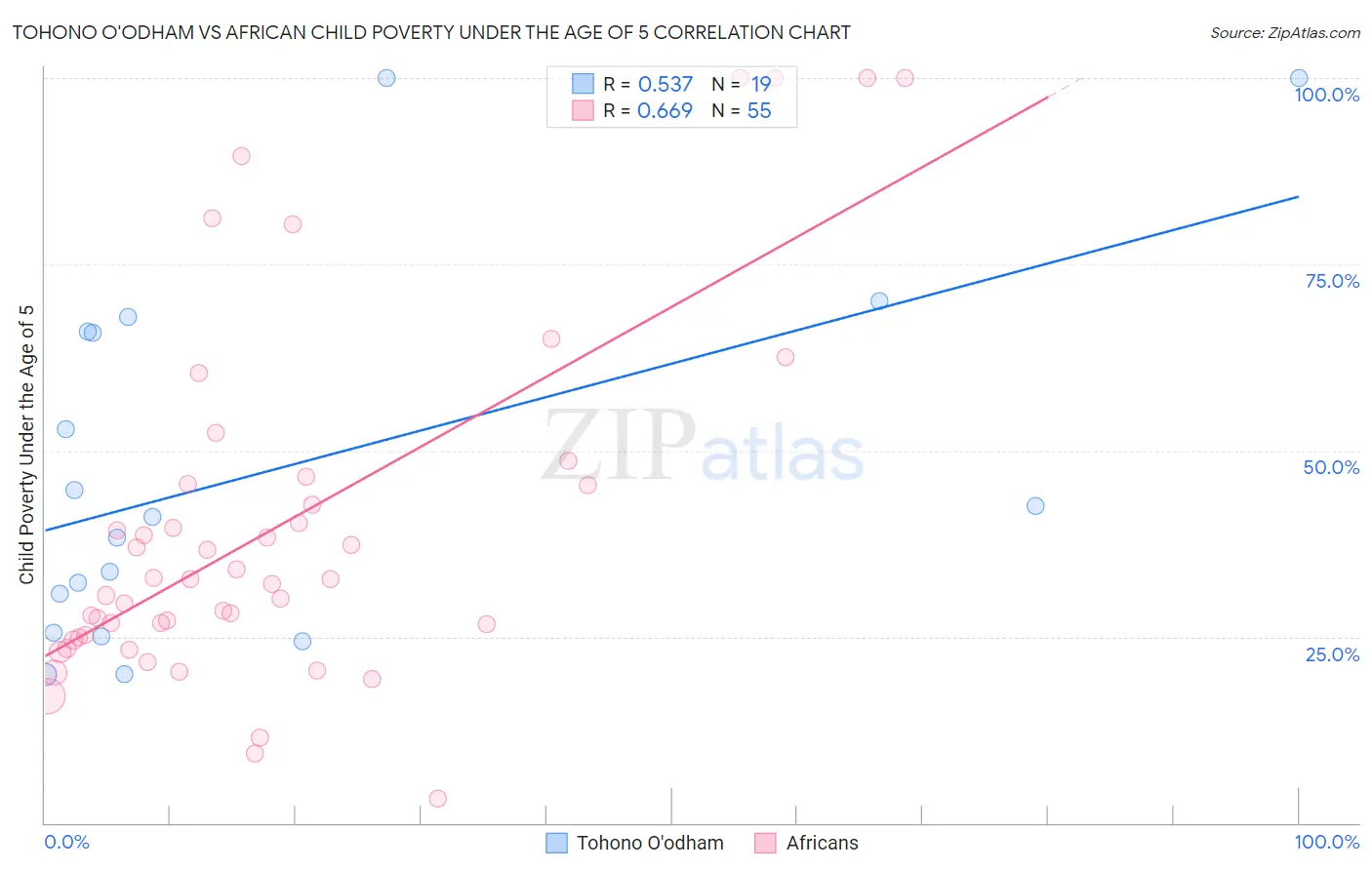 Tohono O'odham vs African Child Poverty Under the Age of 5