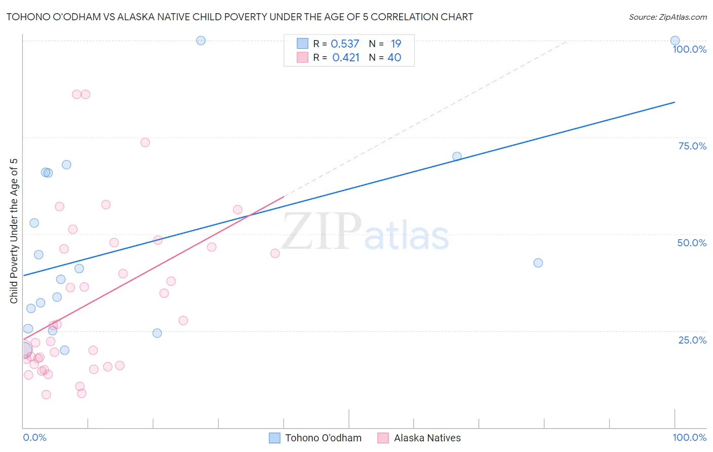 Tohono O'odham vs Alaska Native Child Poverty Under the Age of 5