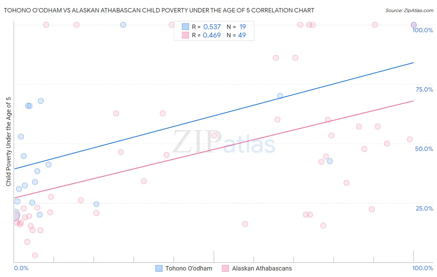 Tohono O'odham vs Alaskan Athabascan Child Poverty Under the Age of 5