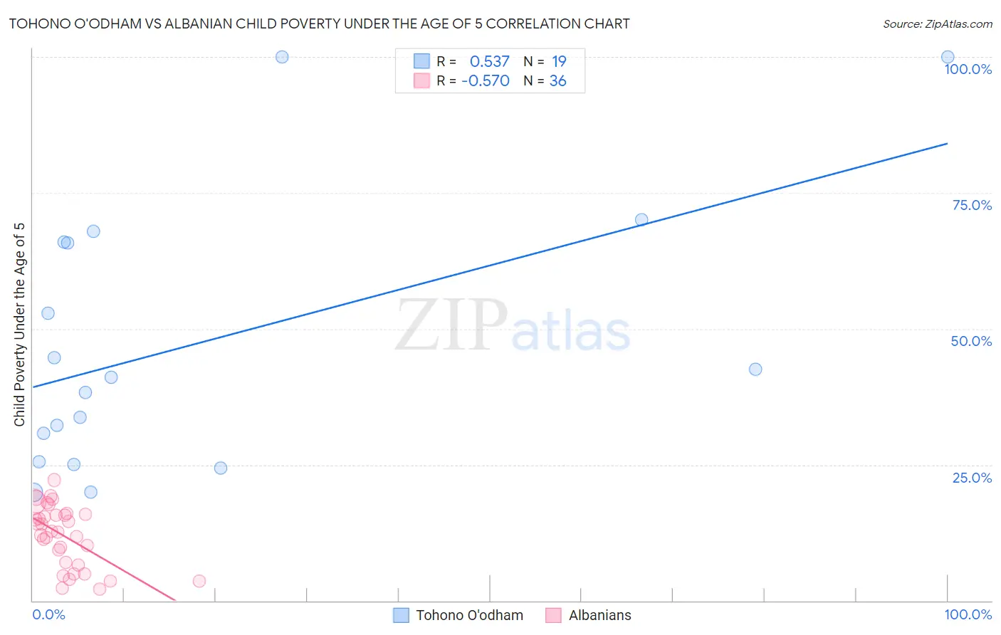 Tohono O'odham vs Albanian Child Poverty Under the Age of 5