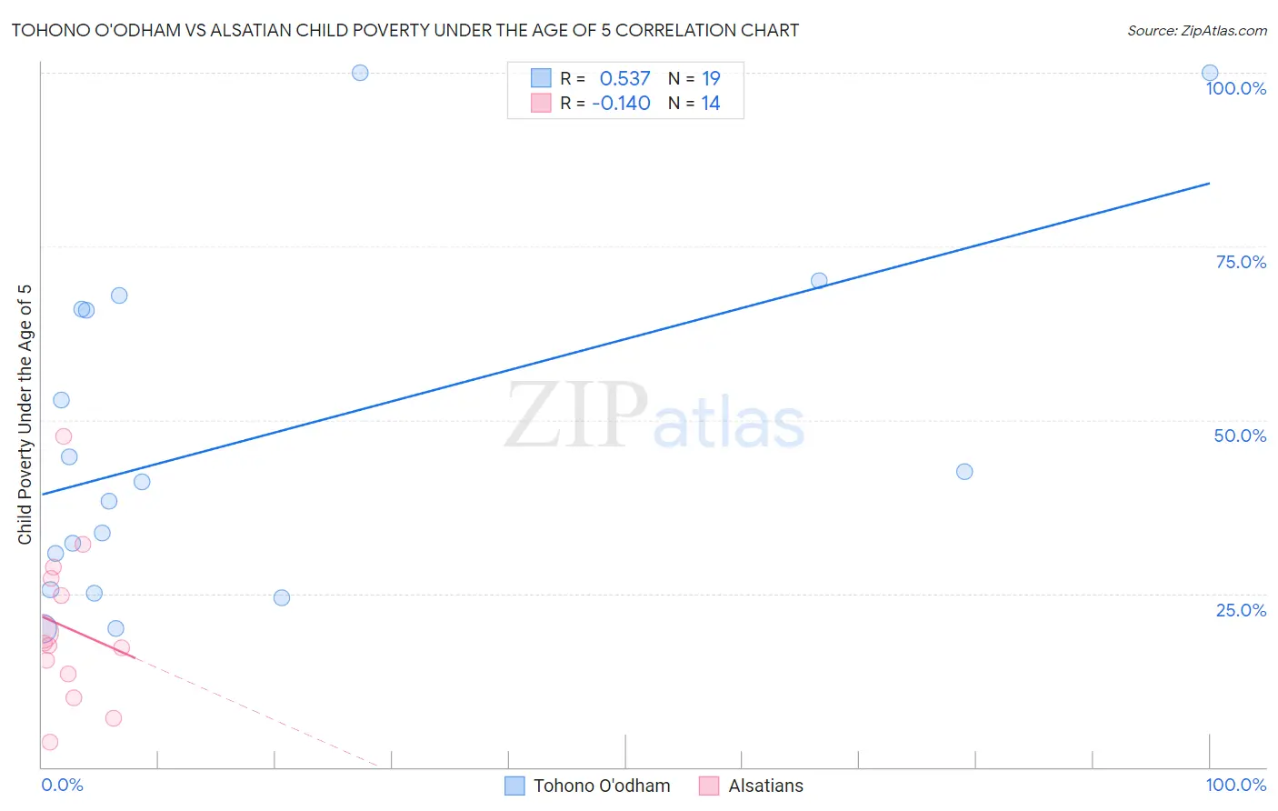 Tohono O'odham vs Alsatian Child Poverty Under the Age of 5