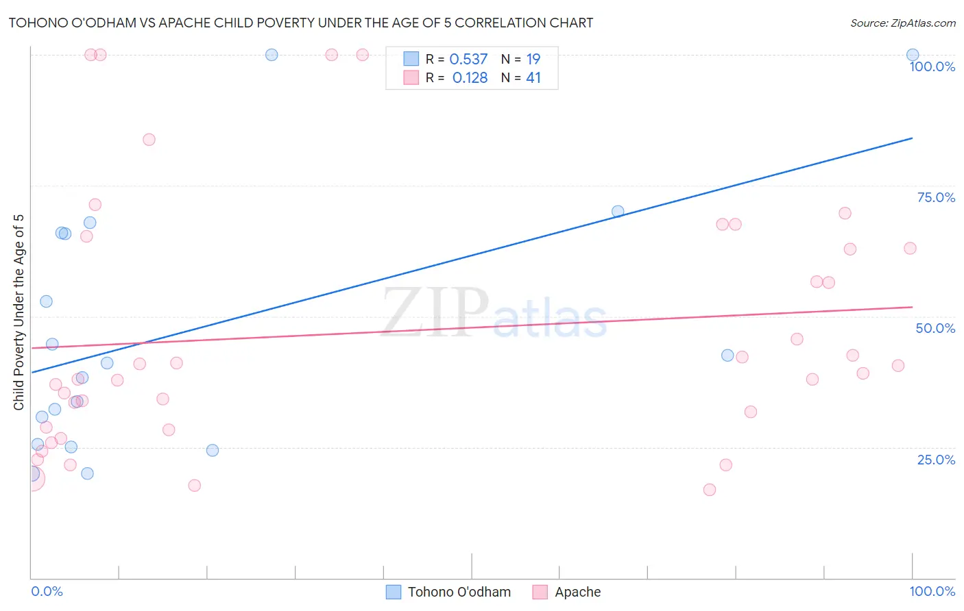 Tohono O'odham vs Apache Child Poverty Under the Age of 5