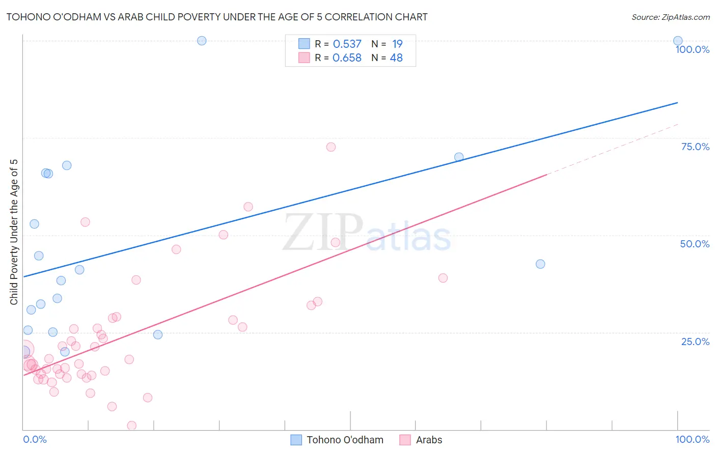 Tohono O'odham vs Arab Child Poverty Under the Age of 5