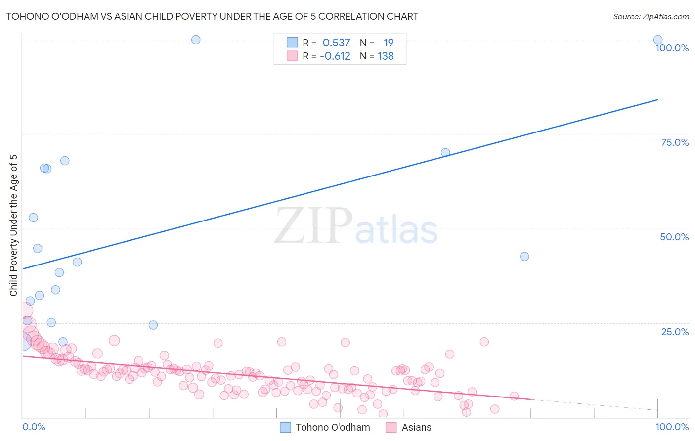 Tohono O'odham vs Asian Child Poverty Under the Age of 5