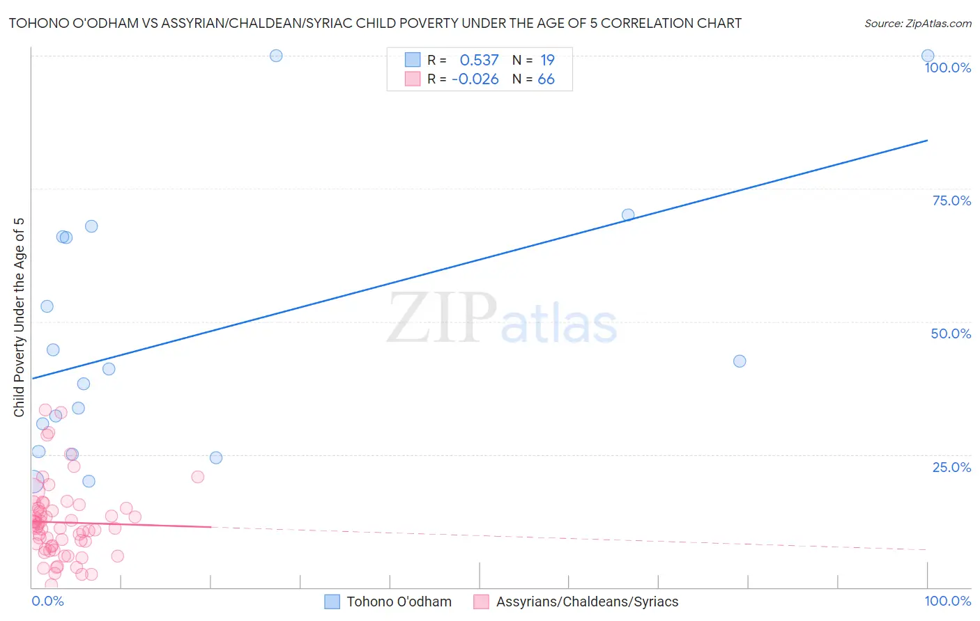 Tohono O'odham vs Assyrian/Chaldean/Syriac Child Poverty Under the Age of 5
