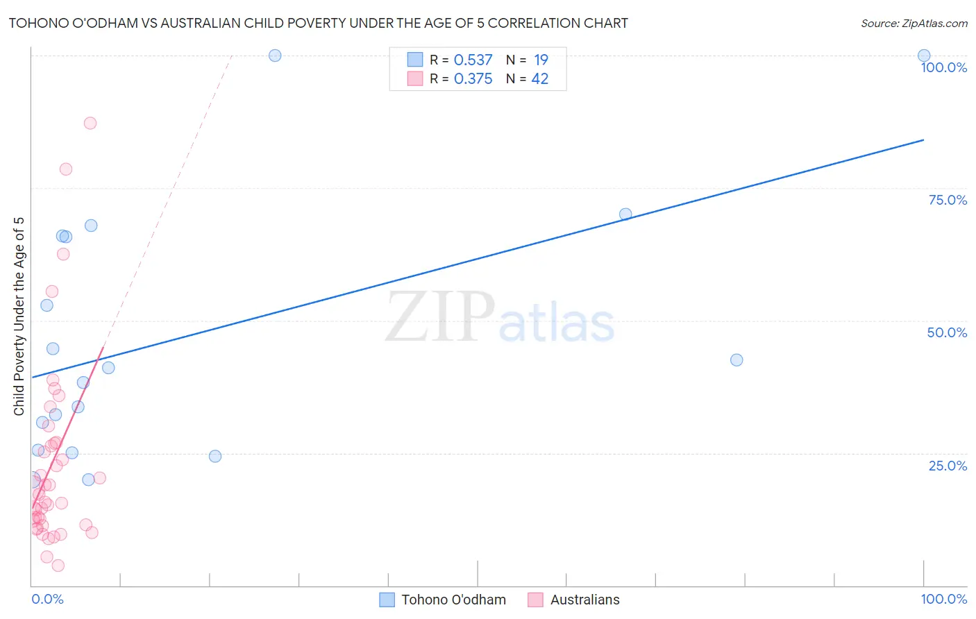 Tohono O'odham vs Australian Child Poverty Under the Age of 5