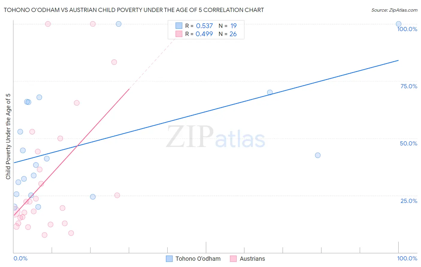 Tohono O'odham vs Austrian Child Poverty Under the Age of 5