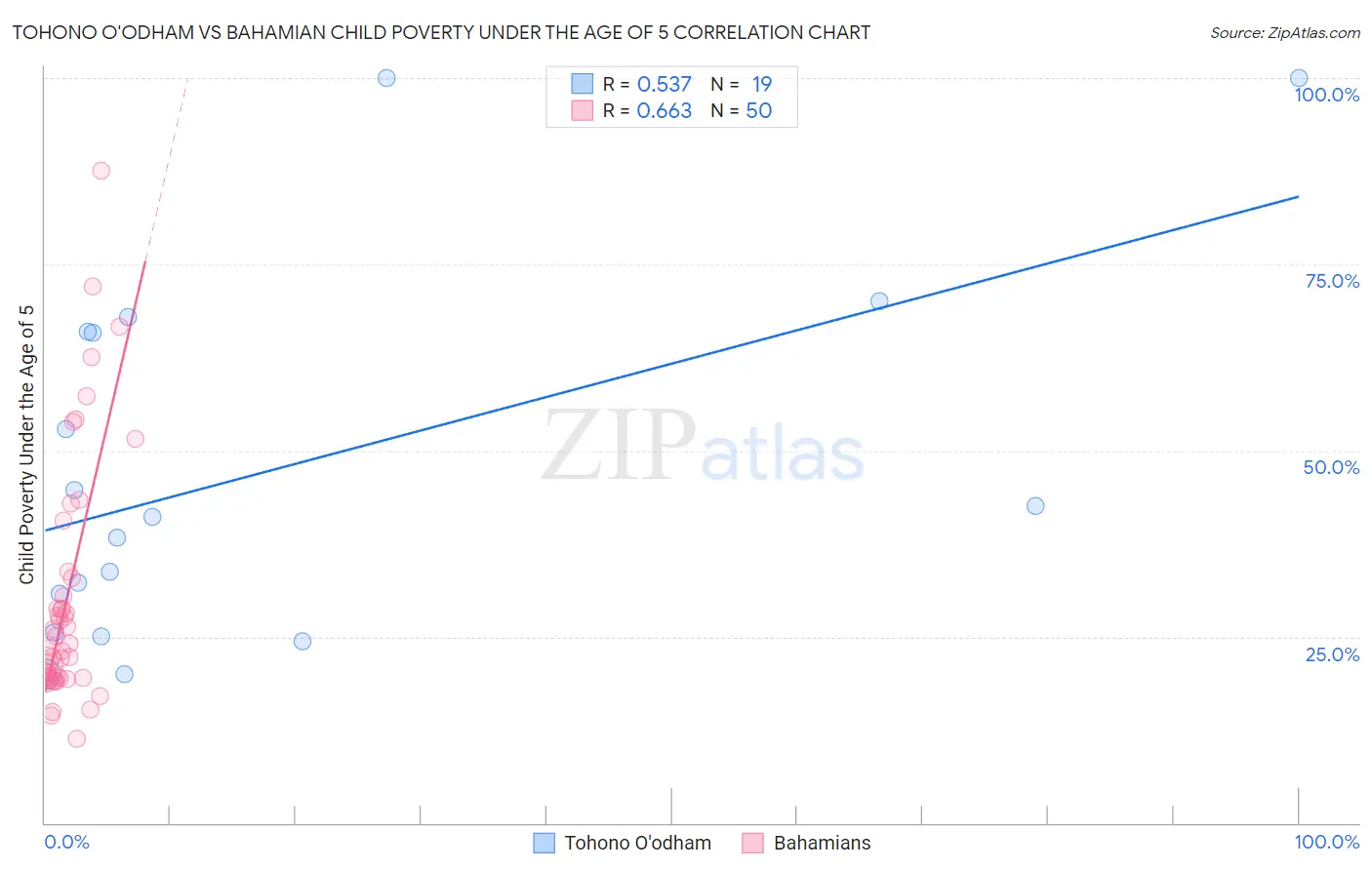 Tohono O'odham vs Bahamian Child Poverty Under the Age of 5