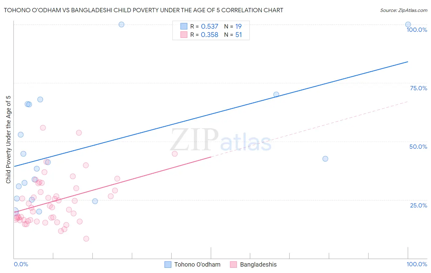 Tohono O'odham vs Bangladeshi Child Poverty Under the Age of 5