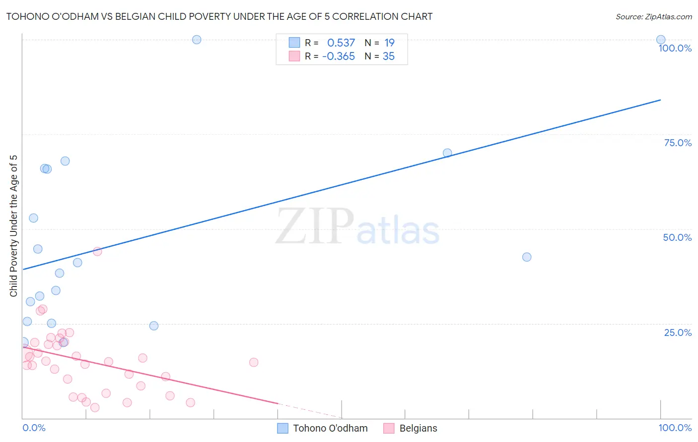 Tohono O'odham vs Belgian Child Poverty Under the Age of 5