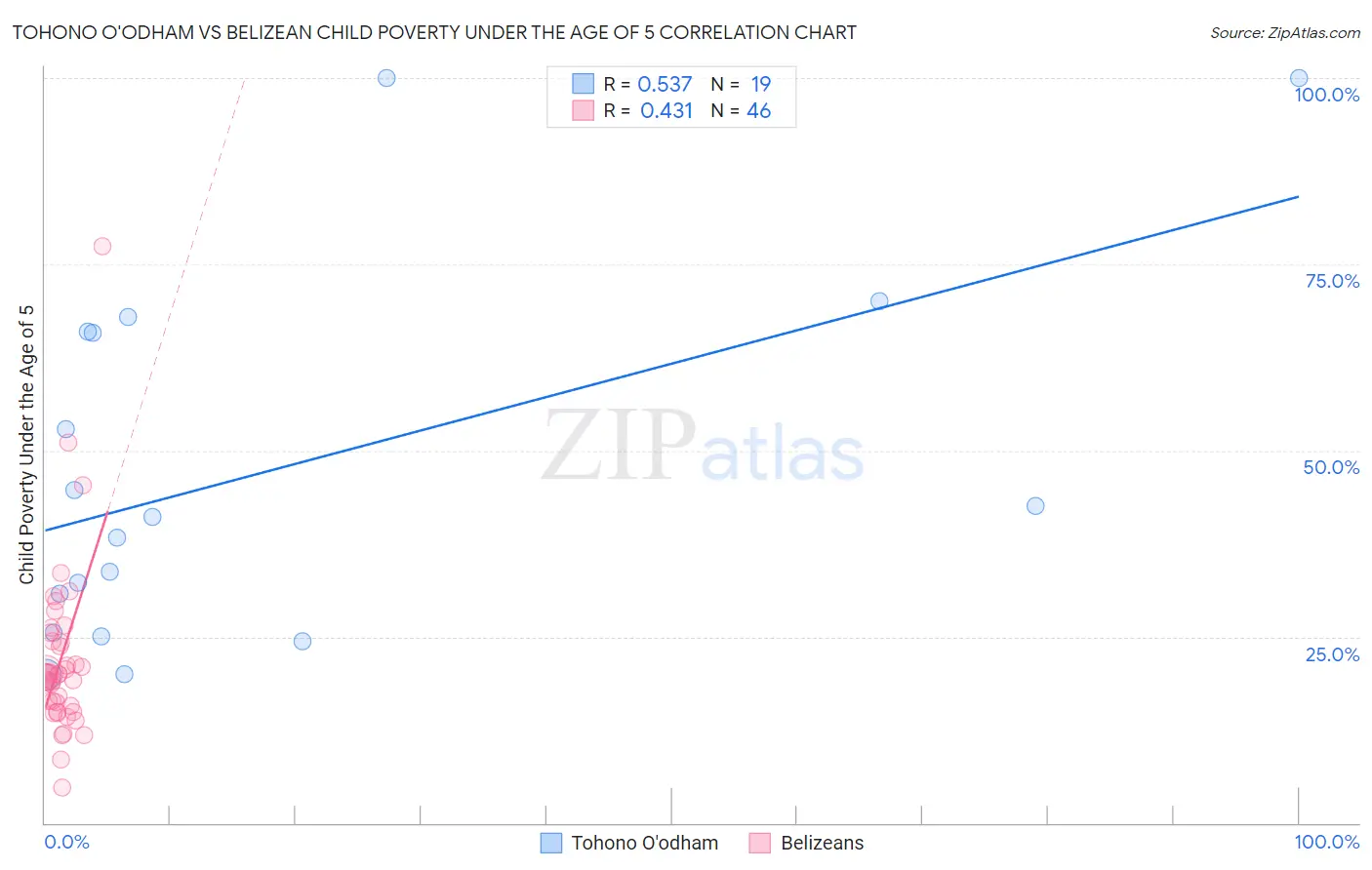 Tohono O'odham vs Belizean Child Poverty Under the Age of 5